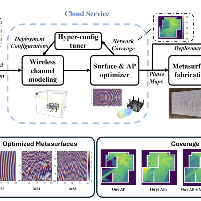 AUTOMS: Automated Service for mmWave Coverage Optimization using Low-cost Metasurfaces