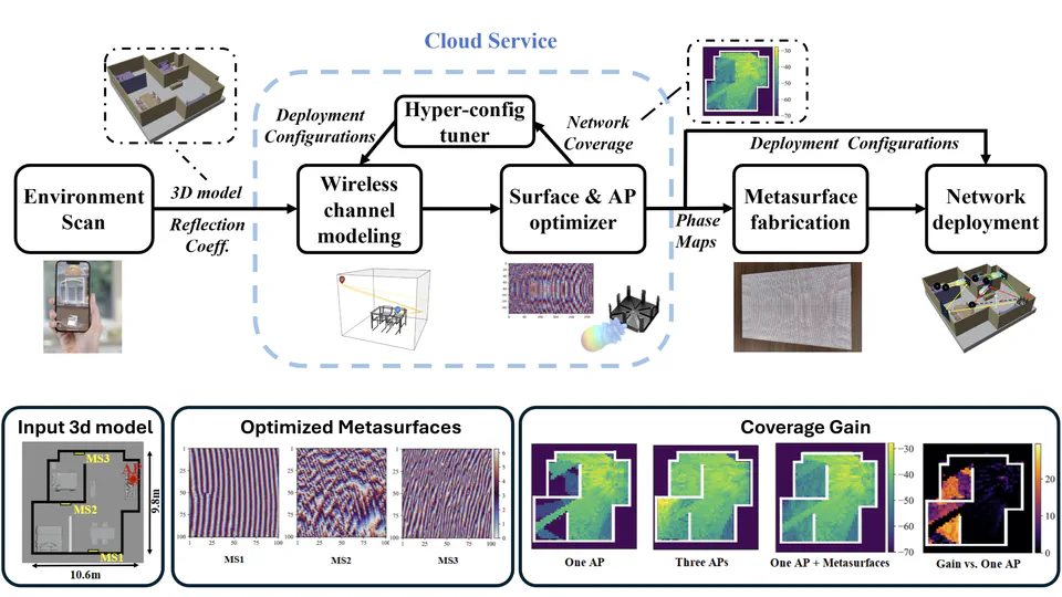 AUTOMS: Automated Service for mmWave Coverage Optimization using Low-cost Metasurfaces