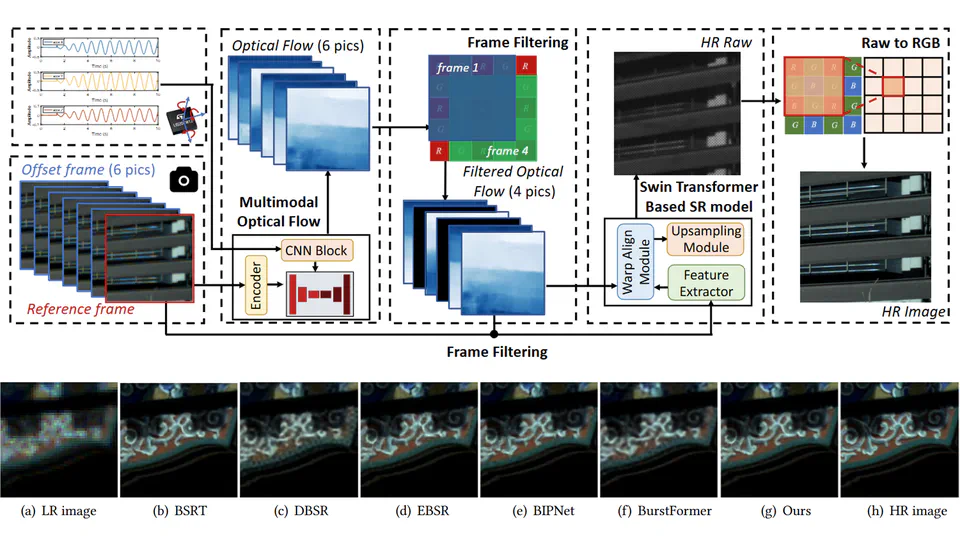 M3Cam: Extreme Super Resolution via Multi-Modal Optical Flow for Mobile Cameras