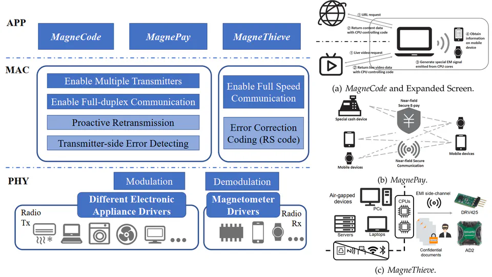 MagneComm: Magnetometer-based Near-Field Communication