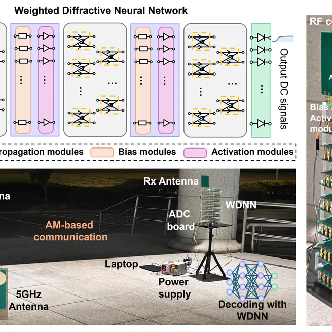 WDNN: Weighted Diffractive Neural Network for Physical-layer RF Signal Processing