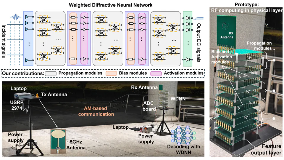 WDNN: Weighted Diffractive Neural Network for Physical-layer RF Signal Processing